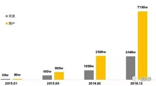 截止到2016年12月，快看漫畫(huà)APP的月活和用戶數(shù)據(jù)增長(zhǎng)狀況