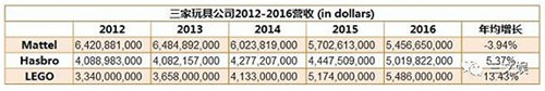 source：Mattel, Hasbro，LEGO 2016年年報