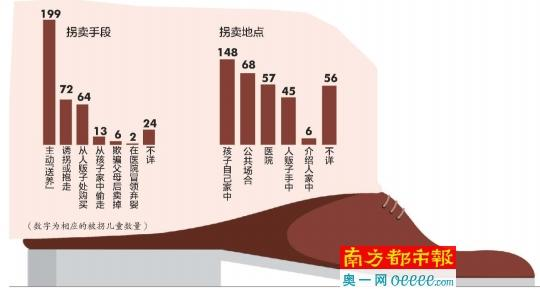 調(diào)查稱(chēng)超四成被拐賣(mài)兒童系被親生父母所賣(mài)