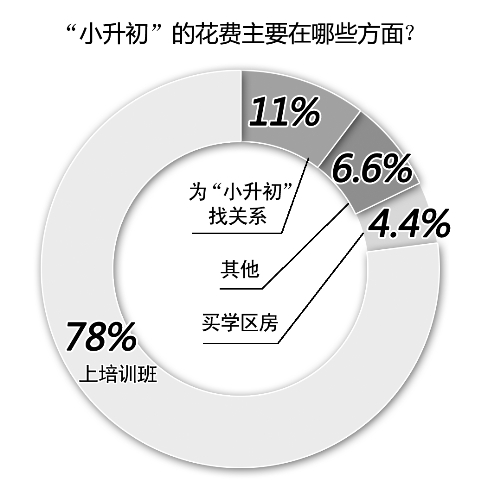 備考小升初，你花了多少錢
