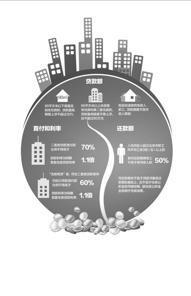 以一套評估價為200萬的二手房為例（貸款年限為20年），新政實施后，貸款額度和月供會發(fā)生如圖變化