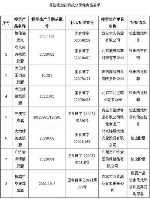 保健品、化妝品含違禁成分被查 或危及壓升、肝功能