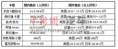 以上價格來自雅虎全球各地網(wǎng)站汽車頻道。