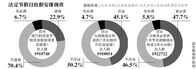 假日安排網上調查結束，進入收集分析整理階段；小長假“挪2做3”反對聲最強烈