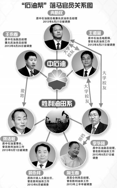 中石油系落馬官員關(guān)系圖。圖/東方IC