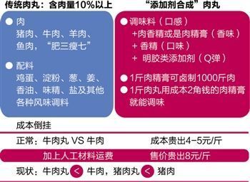 吃肉丸究竟吃的是肉還是添加劑？
