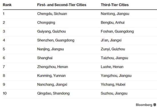 厲害了！中國表現(xiàn)最佳城市 鄭州排名第七