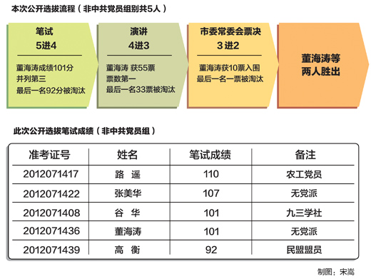 注：筆試由遼寧省考試中心出題及批閱試卷。