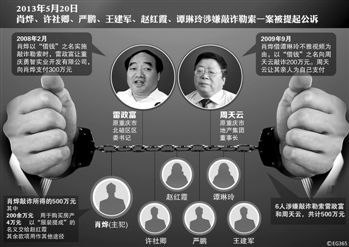 涉及肖燁、趙紅霞等6名嫌疑人敲詐勒索一案，檢察機關(guān)已于5月20日向渝北區(qū)人民法院提起公訴。在起訴意見