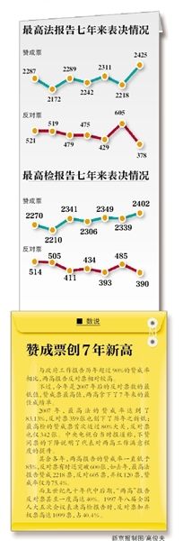 “現(xiàn)在付表決，請按表決器”，3月13日上午，十二屆全國人大二次會議閉幕會開始表決政府工作報告、預(yù)算報告、兩高報告等7項議程。