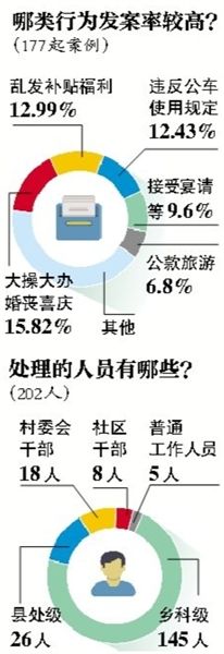 中紀(jì)委通報(bào)違規(guī)購(gòu)買發(fā)放月餅等177起典型案件、