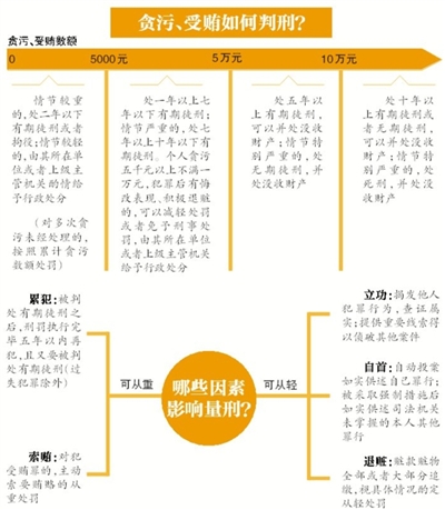 昨日，南京市原市長季建業(yè)犯受賄罪一審被判15年
