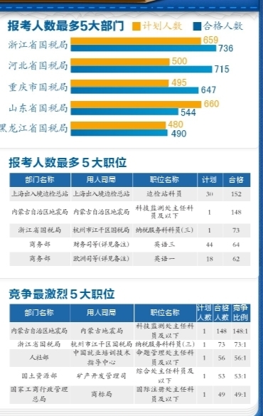 有近5000個崗位都有考生報名并審核通過。