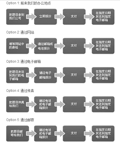 “為你寫作業(yè)”網(wǎng)站網(wǎng)頁截屏顯示他們提供的5種輔導(dǎo)作業(yè)方式：面對面、網(wǎng)站、電郵、傳真、郵寄。