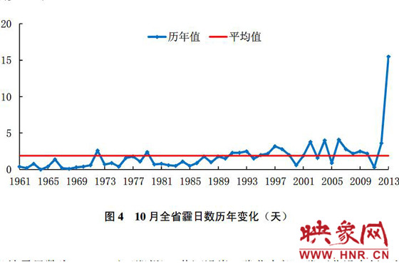 10月份，河南平均霾日天數(shù)為15.5天，較常年同期偏多13.6天