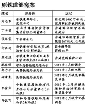 系原鐵道部窩案重要涉案人之一，曾任原鐵道部運(yùn)輸局長(zhǎng)、副總工程師；13起指控中“行賄者”多為民企