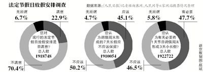 飽受吐槽的“中國(guó)式休假”或?qū)⒂瓉?lái)改變，全國(guó)假日辦自10日發(fā)布的法定節(jié)假日放假安排調(diào)查12日正式結(jié)束。記者從國(guó)家旅游局獲悉，自征集意見(jiàn)以來(lái)，約211萬(wàn)人填寫了調(diào)查問(wèn)卷。
