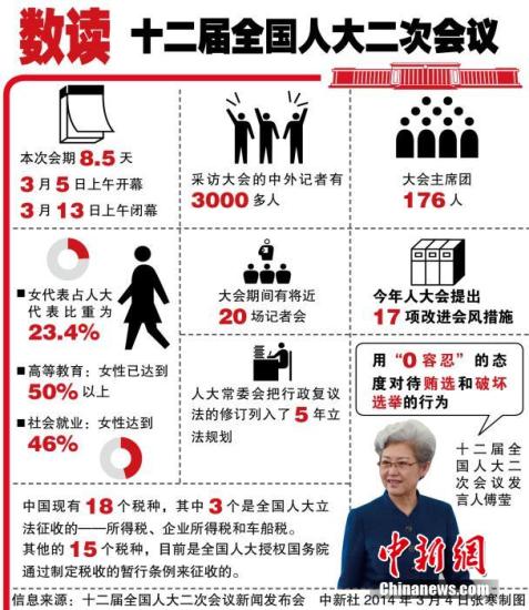 十二屆全國人大二次會(huì)議3月4日上午11時(shí)在人民大會(huì)堂新聞發(fā)布廳舉行首場(chǎng)新聞發(fā)布會(huì)。