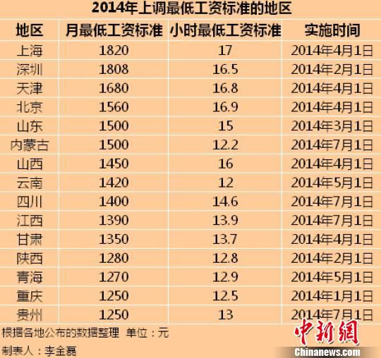 　2014年全國已有15個地區(qū)上調(diào)了最低工資標準。