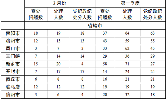 各地查處違反中央八項(xiàng)規(guī)定精神問(wèn)題數(shù)、處理人數(shù)、處分人數(shù)情況