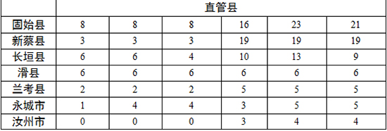 各地查處違反中央八項(xiàng)規(guī)定精神問(wèn)題數(shù)、處理人數(shù)、處分人數(shù)情況