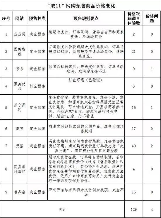 本次調(diào)查體驗涉及有預(yù)售商品的平臺9個共129款。