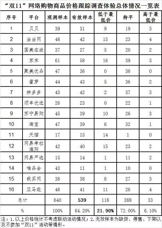 本次調(diào)查體驗涉及非預(yù)售商品共539款（有效樣本）。