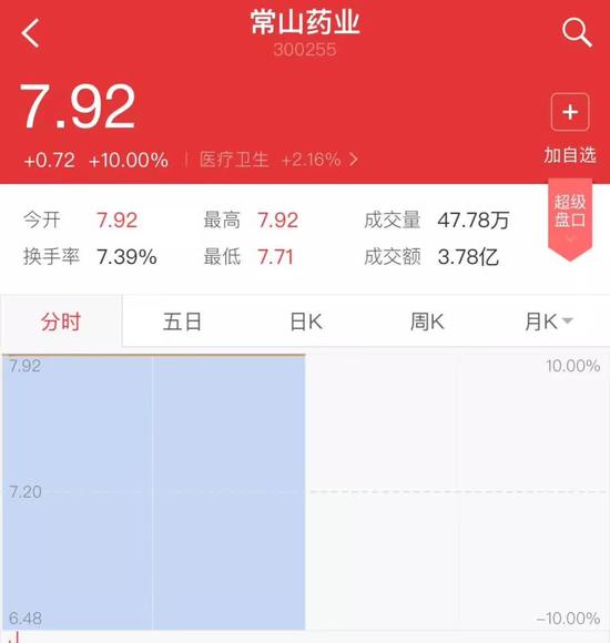 ▲“常山藥業(yè)”散布出“中國男人1.4億那啥”的消息后，股票曾兩度漲停。