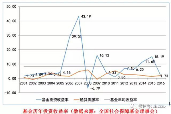 社?；饡?huì)負(fù)責(zé)人表示，近年來(lái)社?；鹜ㄟ^(guò)審慎穩(wěn)健投資，依法合規(guī)運(yùn)營(yíng)，使得總體規(guī)模迅速壯大，投資收益保持穩(wěn)定增長(zhǎng)，實(shí)現(xiàn)了社保基金的安全和保值增值。