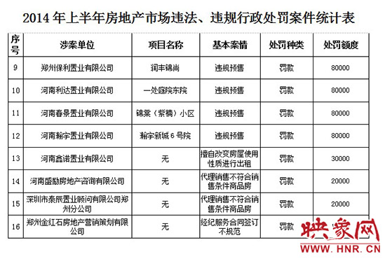 2014年上半年房地產(chǎn)市場違法、違規(guī)行政處罰案件統(tǒng)計表。