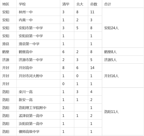 河南各市縣2015高考清華、北大錄取明細(xì)