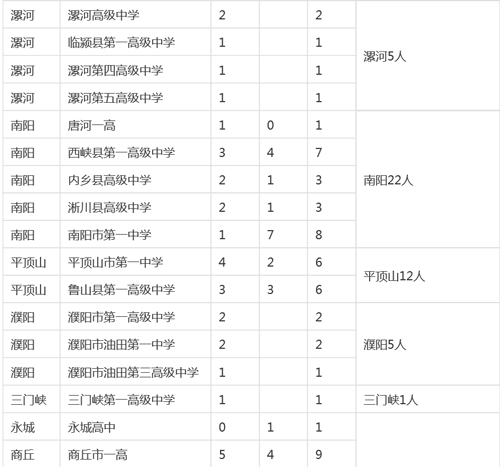 河南各市縣2015高考清華、北大錄取明細(xì)