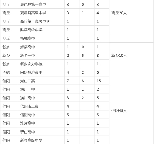 河南各市縣2015高考清華、北大錄取明細(xì)