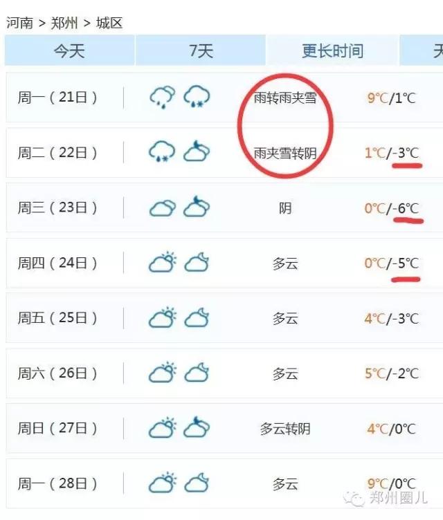 強(qiáng)冷空氣+雨 鄭州終于要下雪了！最低氣溫-6℃！