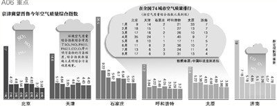 財政部經(jīng)濟建設司昨日發(fā)布，中央財政近日安排50億元資金，用于京津冀及周邊地區(qū)（具體包括京津冀蒙晉魯六個省份）大氣污染治理工作，重點向治理任務重的河北省傾斜。