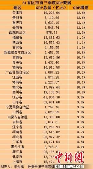 31省區(qū)市前三季度GDP。