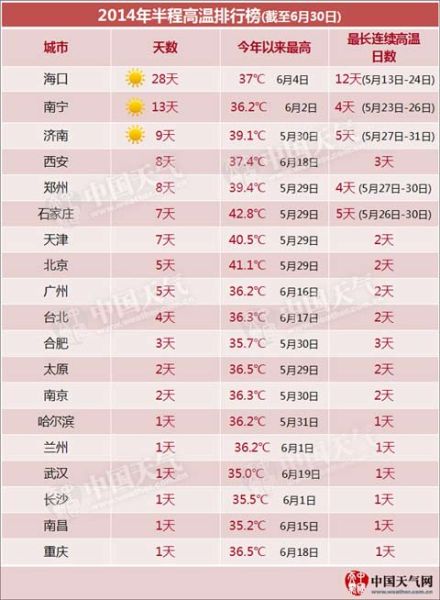 《2014年半程高溫排行榜》新鮮出爐，在上半年高溫城市排名中，鄭州位列第五。