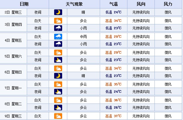 從7月7日起，鄭州的最高溫度或將連續(xù)多天超35℃