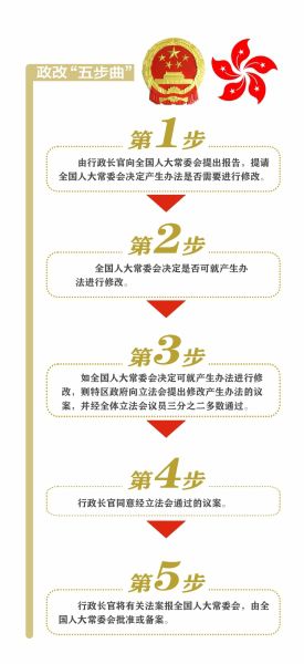 香港政制發(fā)展“五步曲”邁出了第一步。