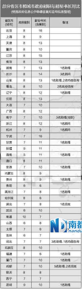 中央巡視組在兩輪巡視中都發(fā)現(xiàn)，多地存在超職數(shù)配副秘書長等問題。