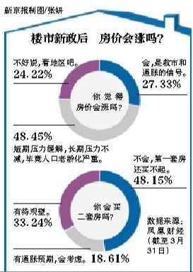 房價(jià)會漲嗎？