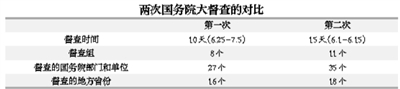 第二次國務院全國大督查有何不同？
