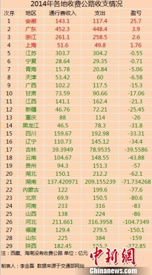 29省份2014年收費公路收支數據。