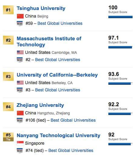 US News世界大學(xué)排名工程類(lèi)專(zhuān)業(yè)排名