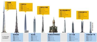 為?！叭虻谝桓摺?迪拜將再花10億美元建高塔