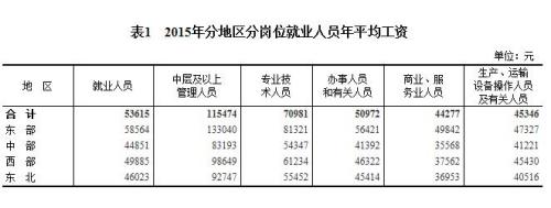 2015年各行業(yè)年平均工資出爐 來看你達標了嗎？