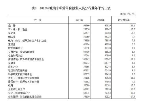 2015年各行業(yè)年平均工資出爐 來看你達標了嗎？