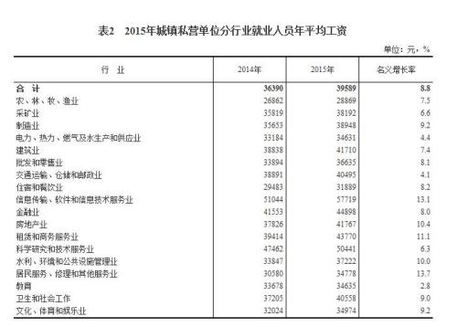 2015年各行業(yè)年平均工資出爐 來看你達標了嗎？