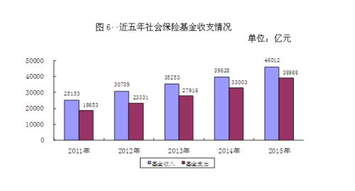 近五年社會保險(xiǎn)基金收支情況。來自人社部