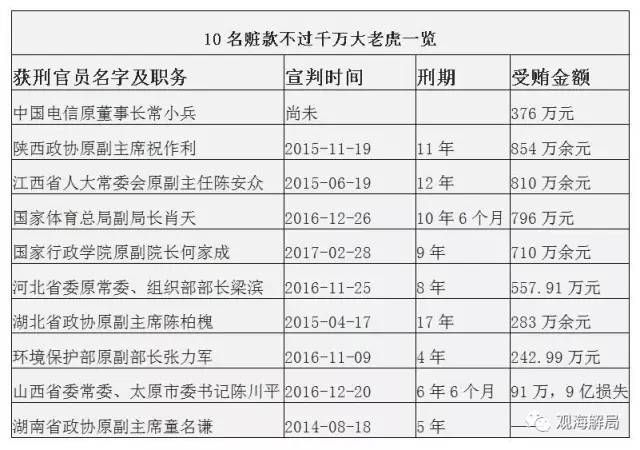 這8虎受賄不到千萬，為何有人獲刑17年？